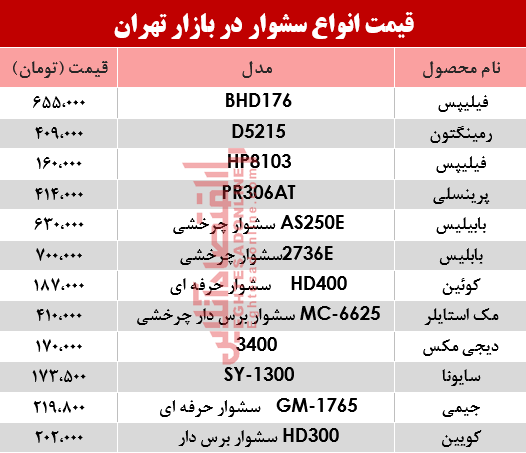 نرخ انواع سشوار در بازار؟ +جدول نرخ انواع سشوار در بازار؟ +جدول