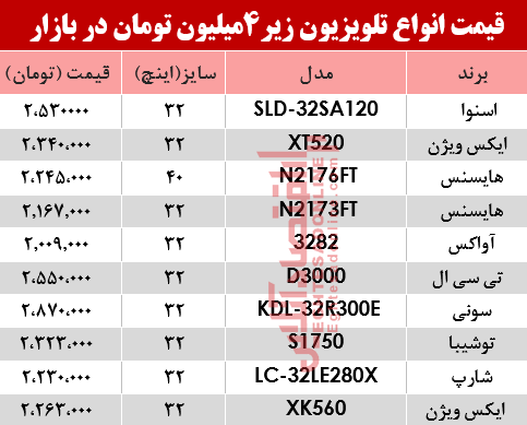 ارزان قیمتترین تلویزیونهای بازار چند؟ +جدول ارزان قیمتترین تلویزیونهای بازار چند؟ +جدول