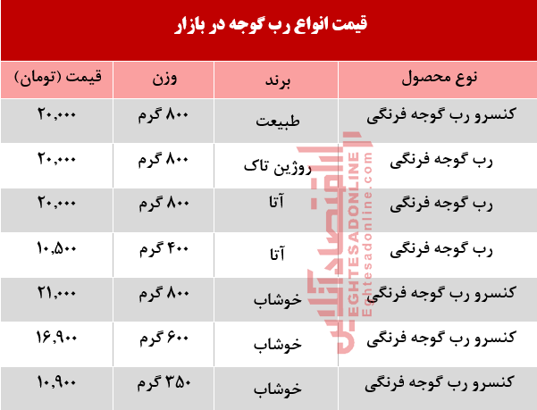 قیمت انواع رب گوجه فرنگی در بازار +جدول