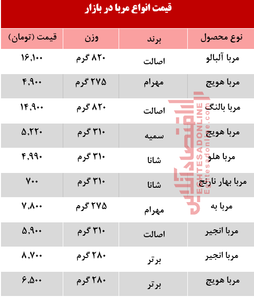 قیمت انواع مربا در بازار +جدول