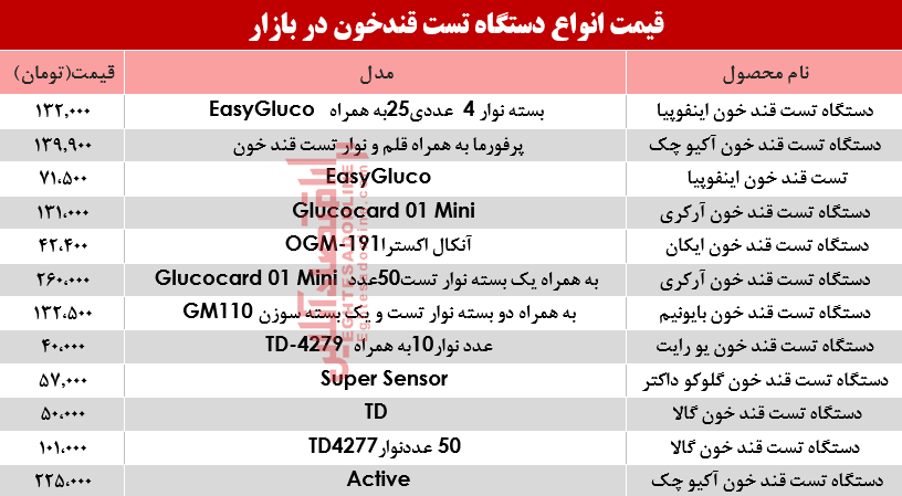 قیمت انواع دستگاه تست قند خون در بازار؟ +جدول قیمت انواع دستگاه تست قند خون در بازار؟ +جدول