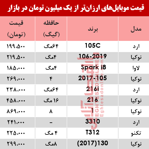 قیمت موبایل‌های ارزان‌تر از یک‌میلیون تومان در بازار؟ +جدول