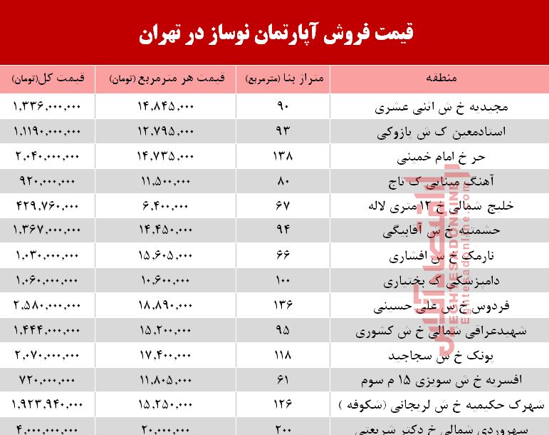 قیمت آپارتمان نوساز در تهران؟ +جدول قیمت آپارتمان نوساز در تهران؟ +جدول
