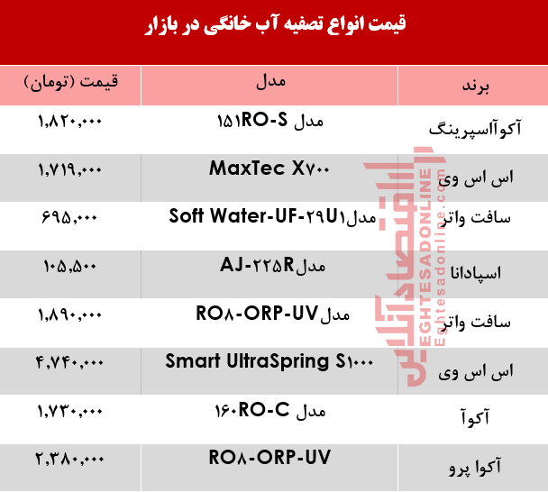 انواع دستگاه تصفیه آب چند؟ +جدول