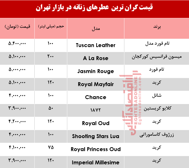 گران‌‌ترین عطرهای زنانه چند؟ +جدول