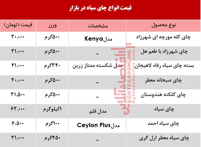 قیمت انواع چای سیاه در بازار +جدول