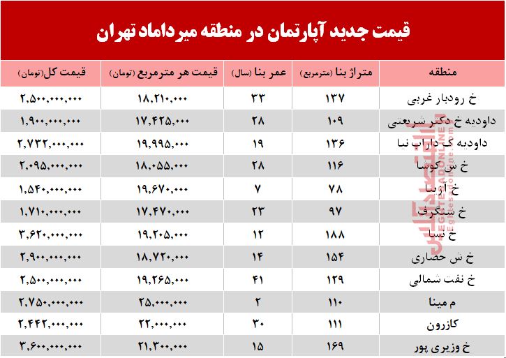 قیمت مسکن در محله میرداماد +جدول قیمت مسکن در محله میرداماد +جدول