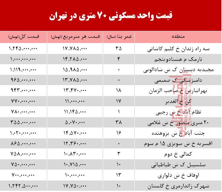 مظنه واحدهای ۷۰ متری در تهران؟ +جدول