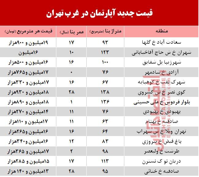 قیمت آپارتمان در غرب تهران +جدول