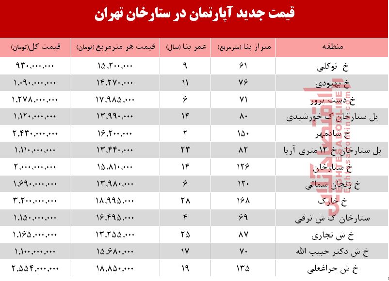 قیمت آپارتمان در ستارخان +جدول قیمت آپارتمان در ستارخان +جدول
