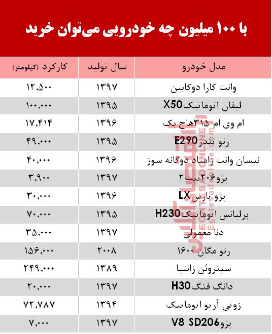 با 100 میلیون چه خودرویی میتوان خرید؟ +جدول با 100 میلیون چه خودرویی میتوان خرید؟ +جدول