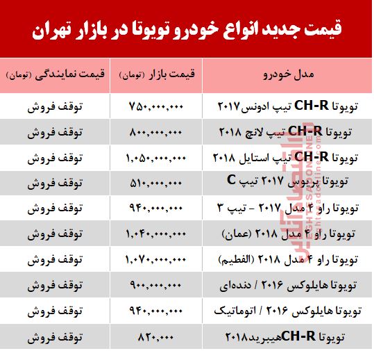 قیمت جدید انواع خودرو تویوتا در بازار تهران +جدول قیمت جدید انواع خودرو تویوتا در بازار تهران +جدول
