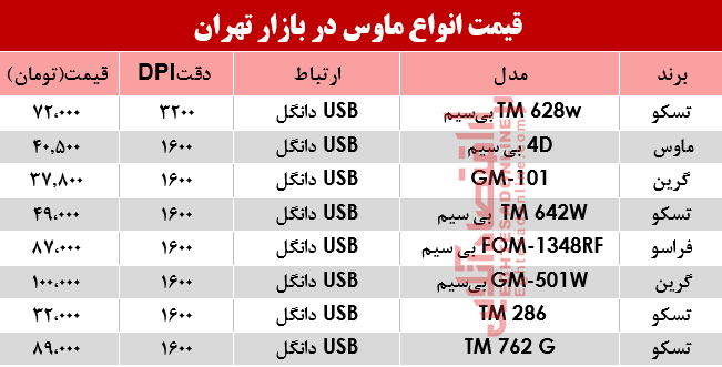 قیمت انواع ماوس در بازار تهران؟ +جدول