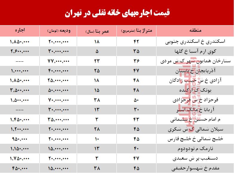مظنه اجارهبهای خانه نقلی در تهران؟ +جدول مظنه اجارهبهای خانه نقلی در تهران؟ +جدول