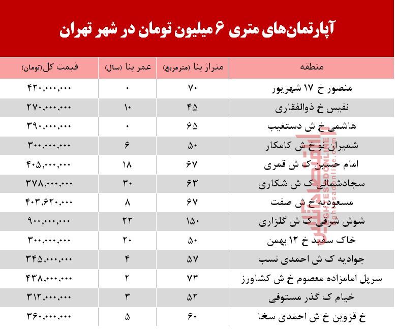 آپارتمان‌های متری 6 میلیون تهران کجاست؟ +جدول