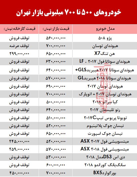 با 700 میلیون چه خودرویی میتوان خرید؟ +جدول با 700 میلیون چه خودرویی میتوان خرید؟ +جدول