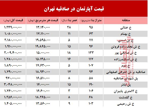 آپارتمان در منطقه صادقیه چند؟ +جدول آپارتمان در منطقه صادقیه چند؟ +جدول