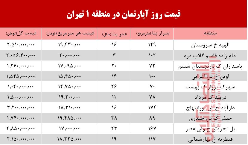 نرخ قطعی آپارتمان در منطقه ۱ تهران؟ +جدول نرخ قطعی آپارتمان در منطقه ۱ تهران؟ +جدول