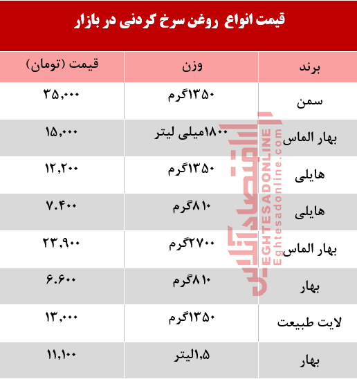 قیمت انواع روغن سرخ کردنی در بازار +جدول