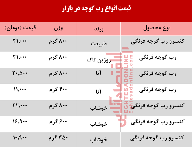 رب گوجه فرنگی در بازار چند؟ +جدول