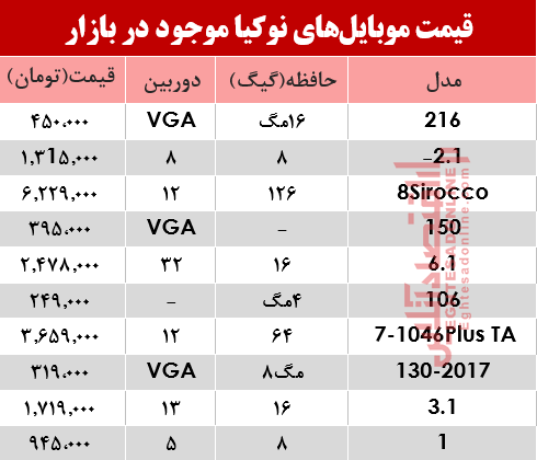 قیمت انواع موبایل‌های نوکیا در بازار؟ +جدول