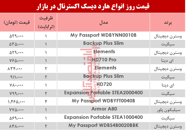 نرخ انواع هارد دیسک اکسترنال در بازار؟ +جدول