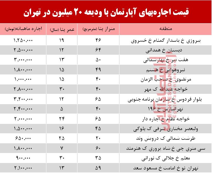 با 20میلیون ودیعه کجای تهران میتوان خانه گرفت؟ با 20میلیون ودیعه کجای تهران میتوان خانه گرفت؟