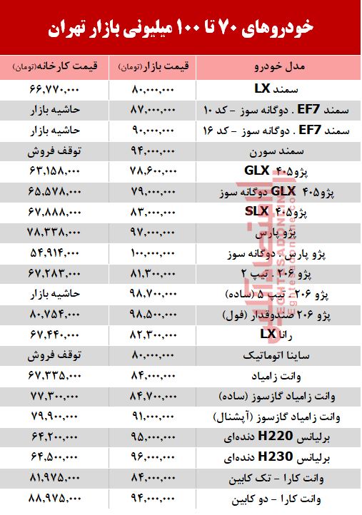خودروهای زیر 100 میلیون بازار تهران +جدول خودروهای زیر 100 میلیون بازار تهران +جدول