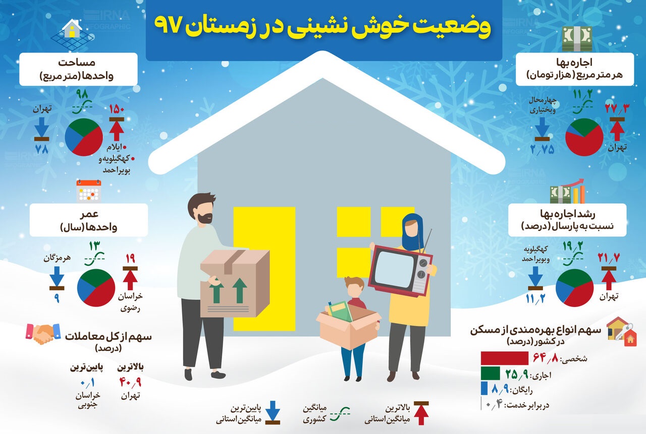 وضعیت خوش نشینی در زمستان۹۷ +اینفوگرافیک