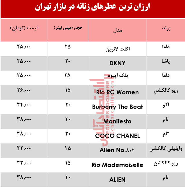 ارزان‌ترین عطرهای زنانه چند؟ +جدول