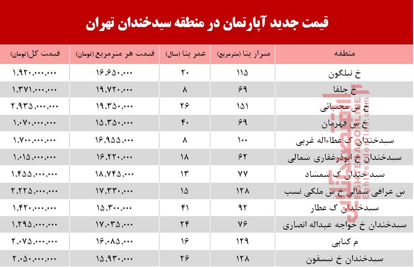 قیمت آپارتمان در منطقه  سیدخندان؟ +جدول