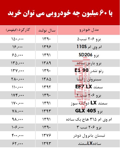 با 6۰ میلیون چه خودرویی میتوان خرید؟ +جدول با 6۰ میلیون چه خودرویی میتوان خرید؟ +جدول
