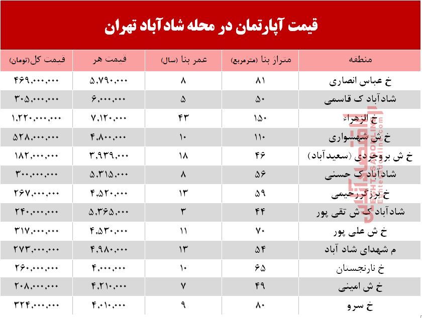قیمت مسکن در محله شادآباد +جدول