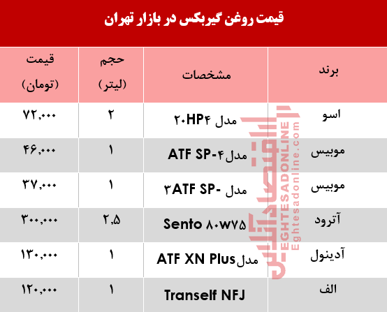 قیمت انواع روغن گیربکس خودرو؟ +جدول