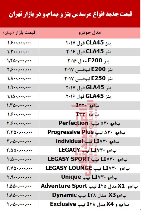 قیمت خودرو مرسدس بنز و ب.ام.و در بازار +جدول قیمت خودرو مرسدس بنز و ب.ام.و در بازار +جدول