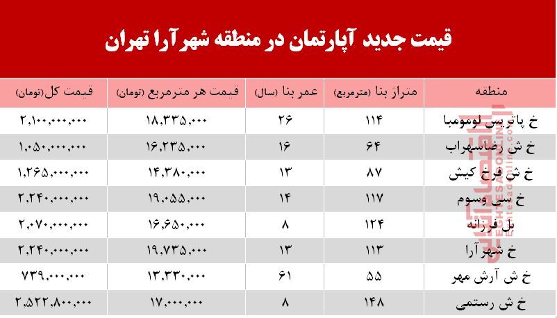 مظنه آپارتمان در منطقه شهرآرا؟ +جدول