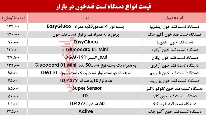 قیمت انواع دستگاه تست قند خون در بازار؟ +جدول قیمت انواع دستگاه تست قند خون در بازار؟ +جدول