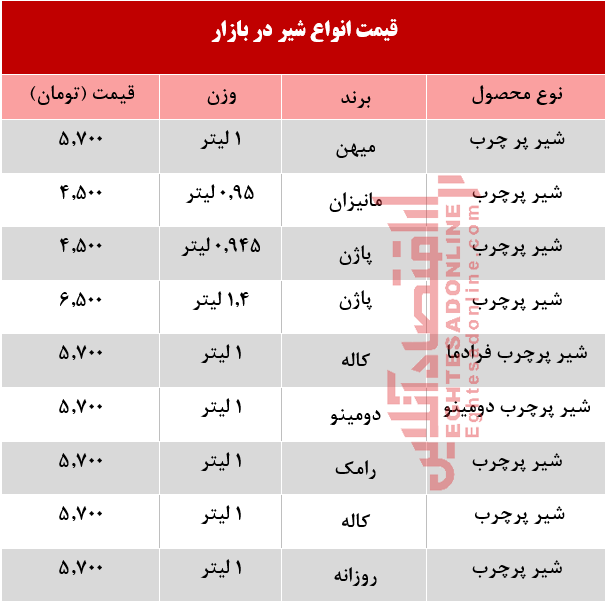 هر لیتر شیر در بازار تهران چند؟ +جدول