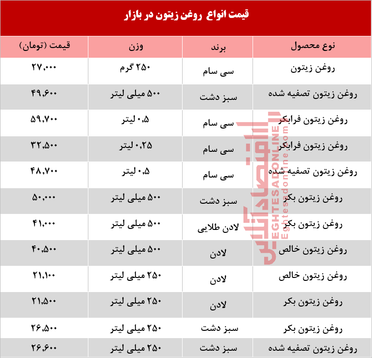 روغن زیتون با چه قیمتی در بازار عرضه می‌شود؟ +جدول