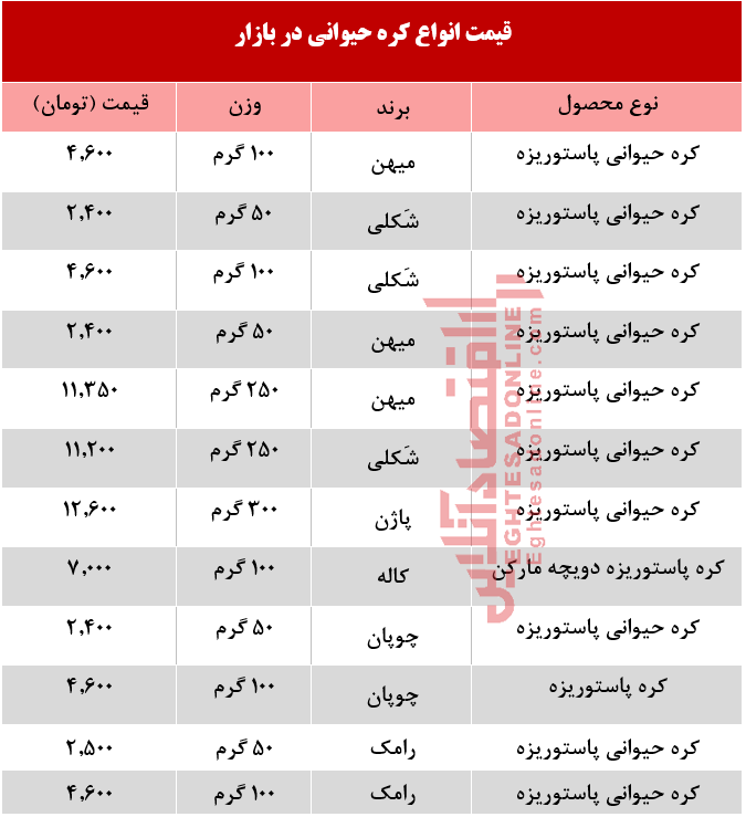 کره حیوانی در بازار چند؟ +جدول