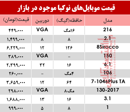 قیمت انواع موبایل‌های نوکیا در بازار؟ +جدول