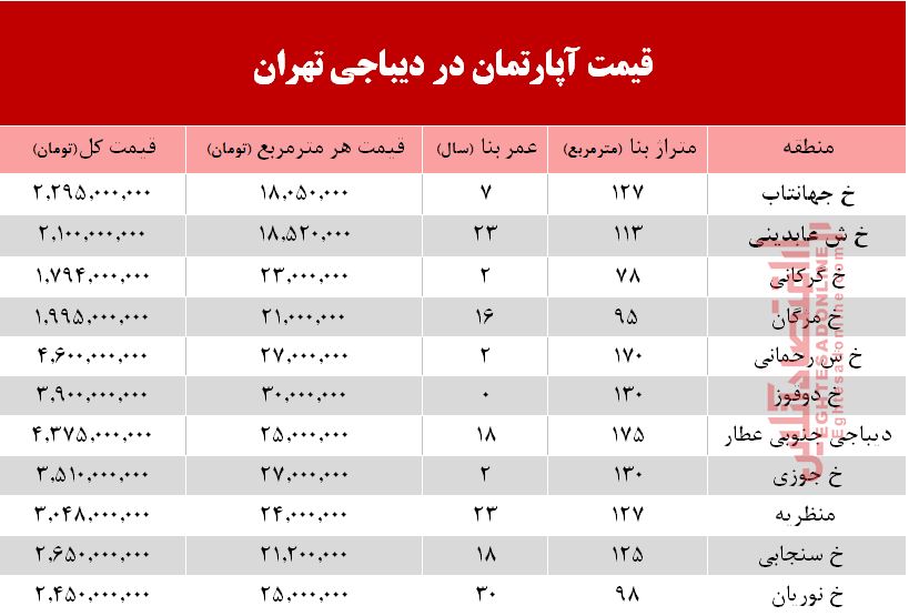آپارتمان در دیباجی تهران متری چند؟ +جدول آپارتمان در دیباجی تهران متری چند؟ +جدول
