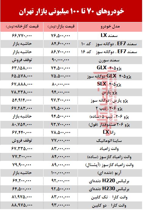 خودروهای زیر 100 میلیون بازار تهران +جدول خودروهای زیر 100 میلیون بازار تهران +جدول