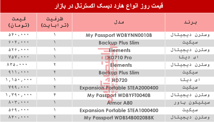 نرخ انواع هارد دیسک اکسترنال در بازار؟ +جدول