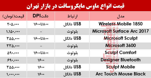 قیمت انواع ماوس مایکروسافت در بازار؟ +جدول قیمت انواع ماوس مایکروسافت در بازار؟ +جدول
