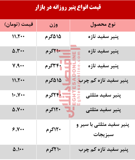 قیمت انواع پنیر صبحانه روزانه در بازار +جدول