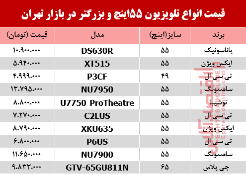 قیمت انواع تلویزیون 55اینچ و بزرگتر دربازار؟ +جدول قیمت انواع تلویزیون 55اینچ و بزرگتر دربازار؟ +جدول