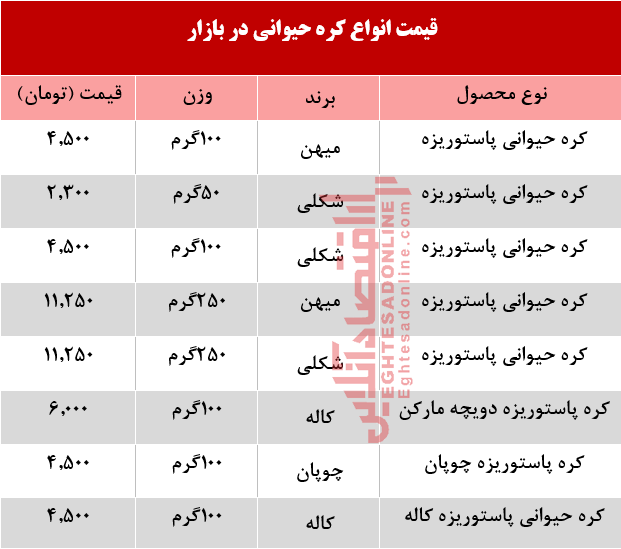 کره حیوانی در بازار چند؟ +جدول