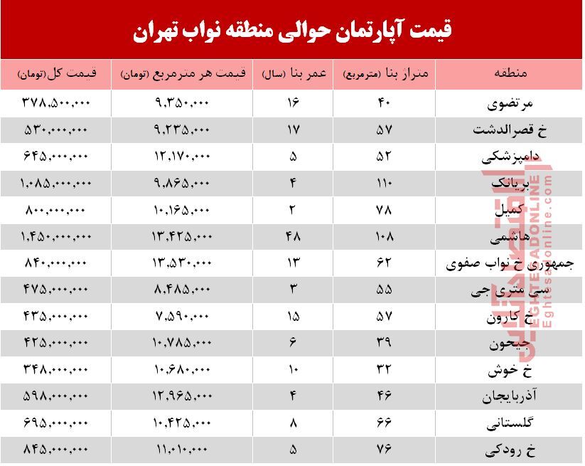نرخ جدید واحد مسکونی در محدوده نواب؟ +جدول