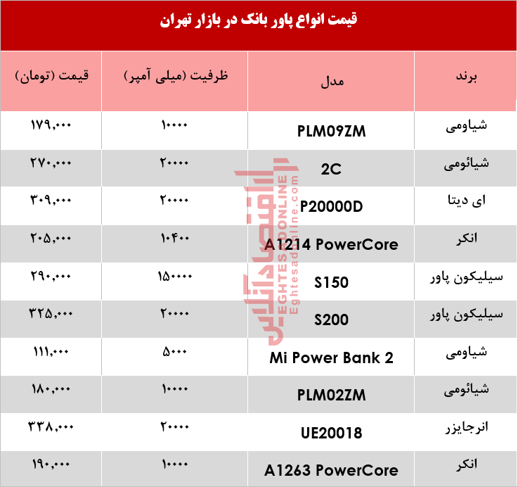 قیمت انواع پاور بانک در بازار چند+جدول